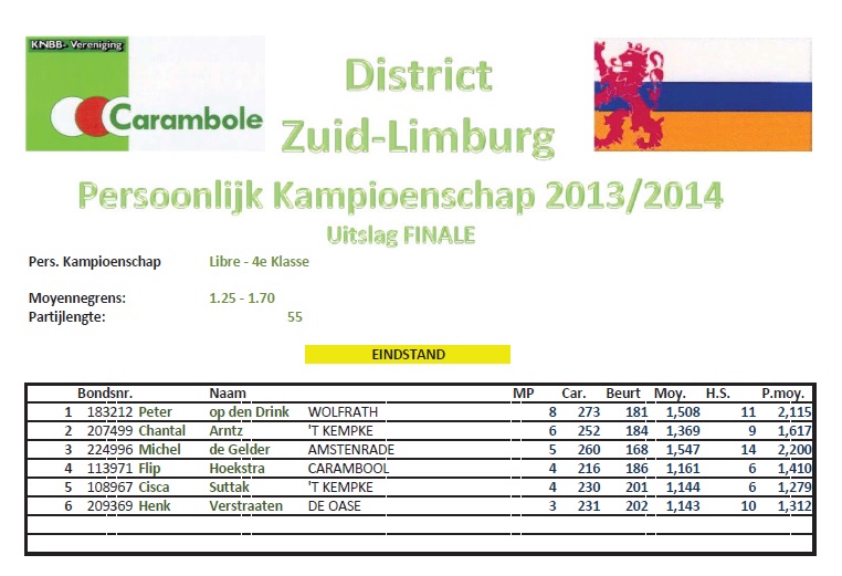 2013-2014 PK libre 4e klasse, Op den Drink, Peter kampioen